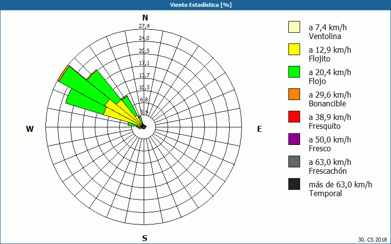 chart