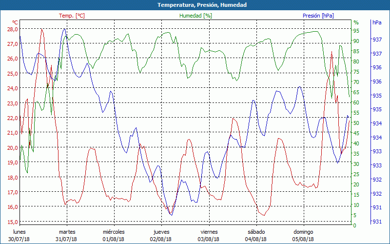 chart