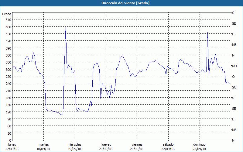 chart