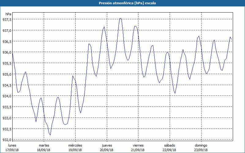 chart