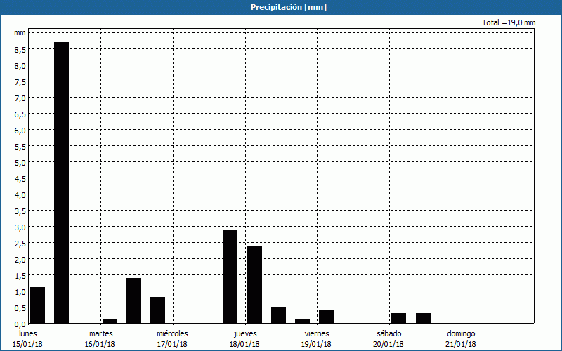 chart