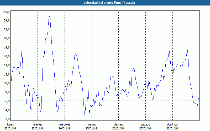 chart