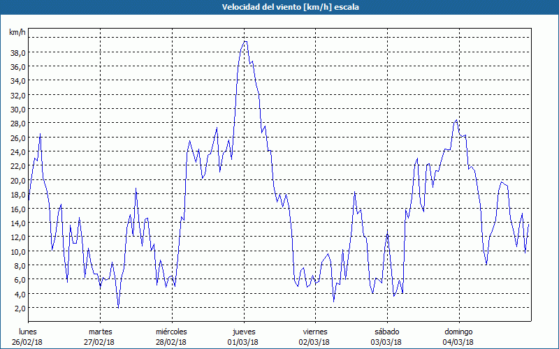 chart