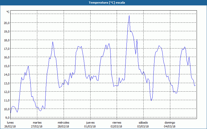 chart