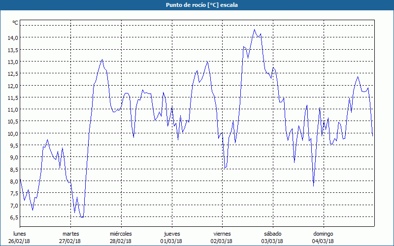 chart