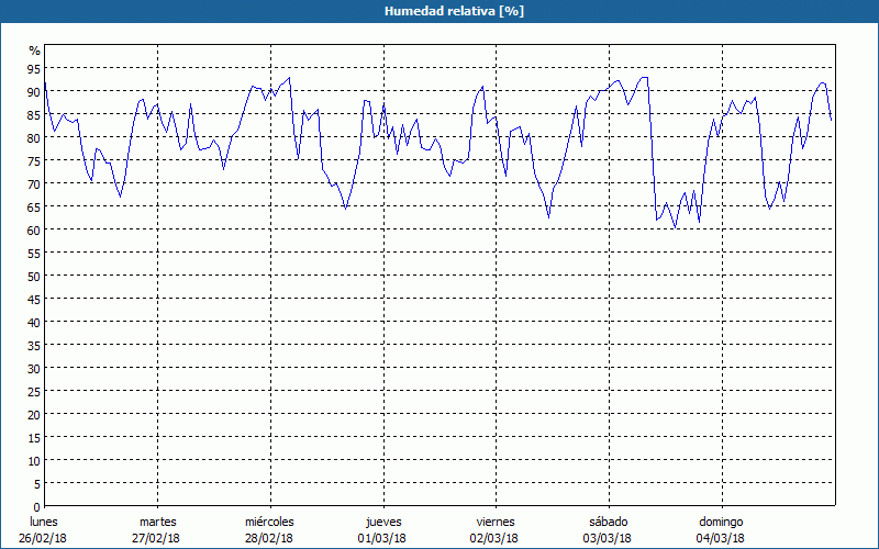 chart