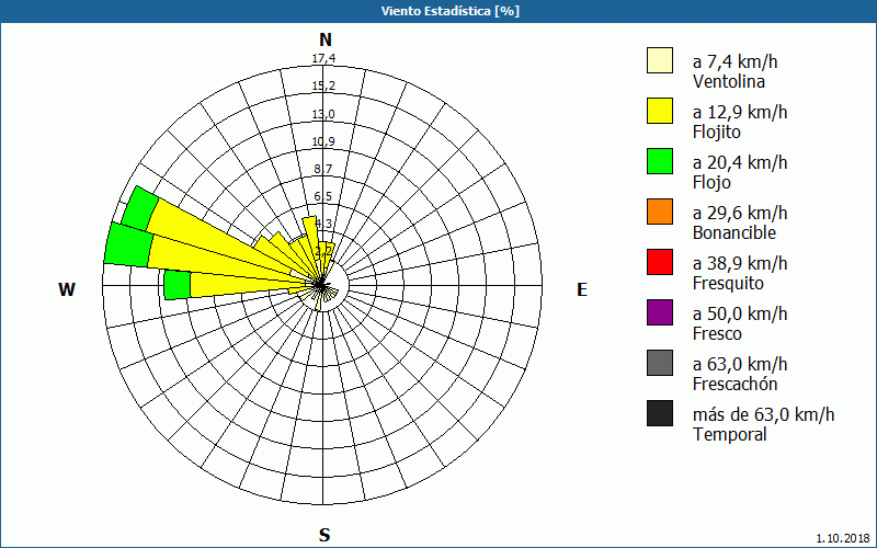 chart