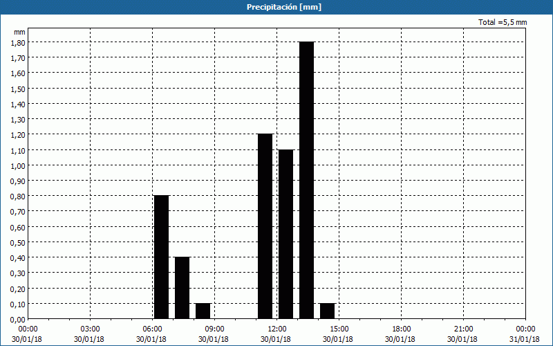 chart