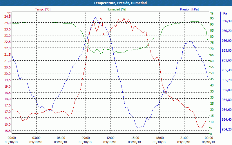 chart