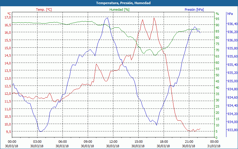 chart