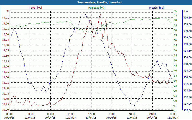 chart