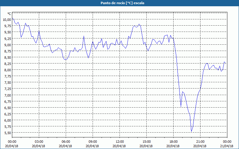 chart