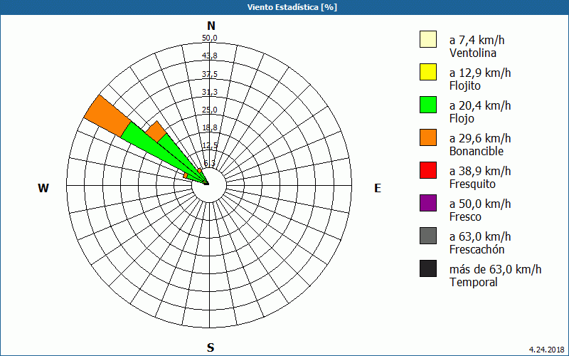 chart