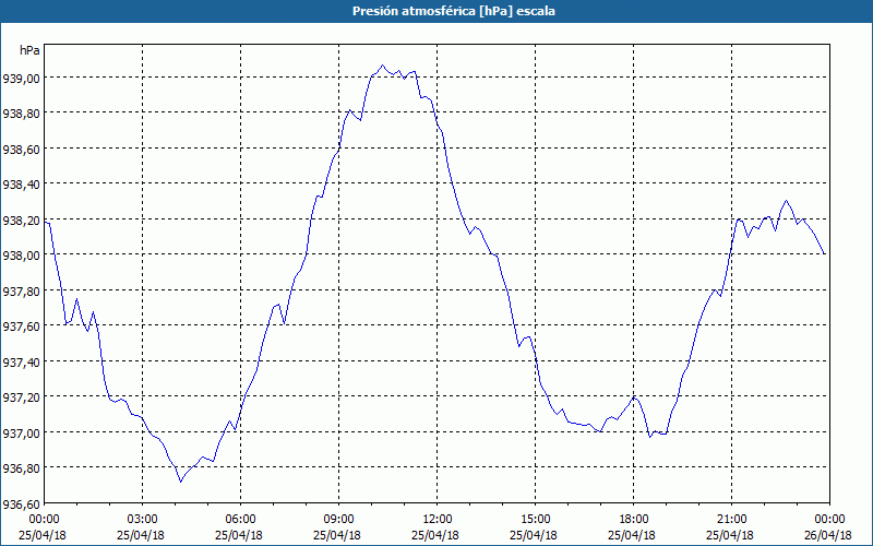 chart