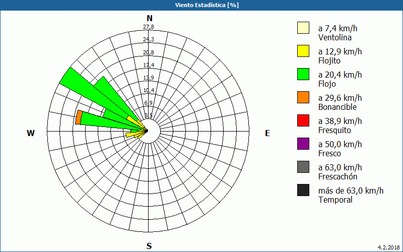 chart