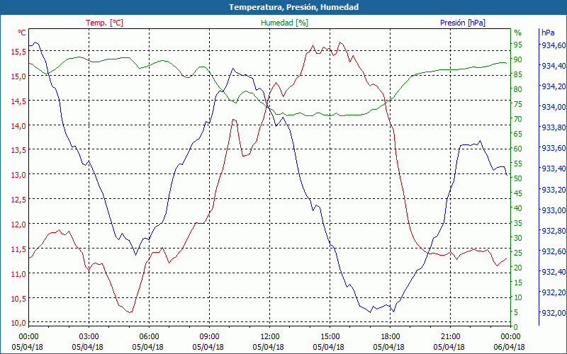 chart