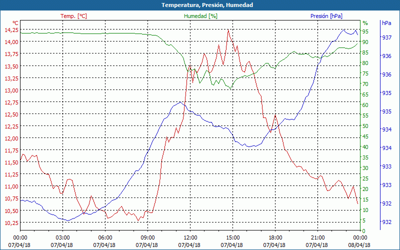 chart