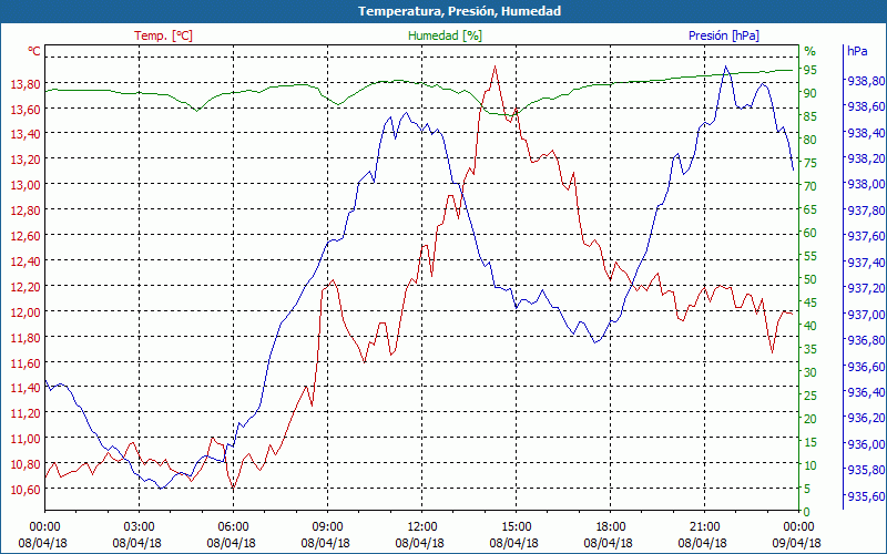 chart