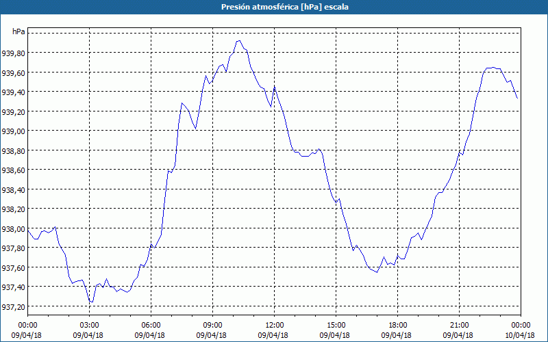 chart