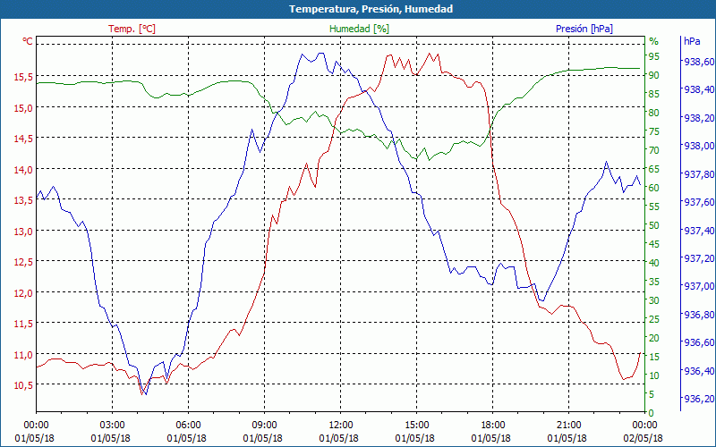 chart