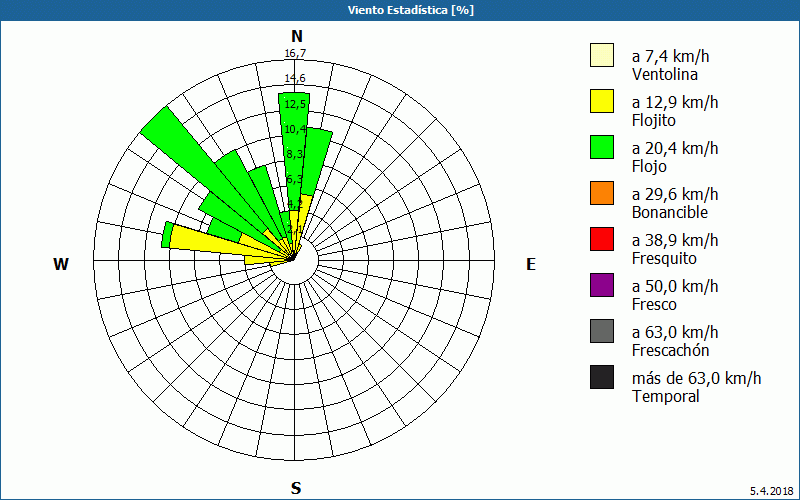 chart