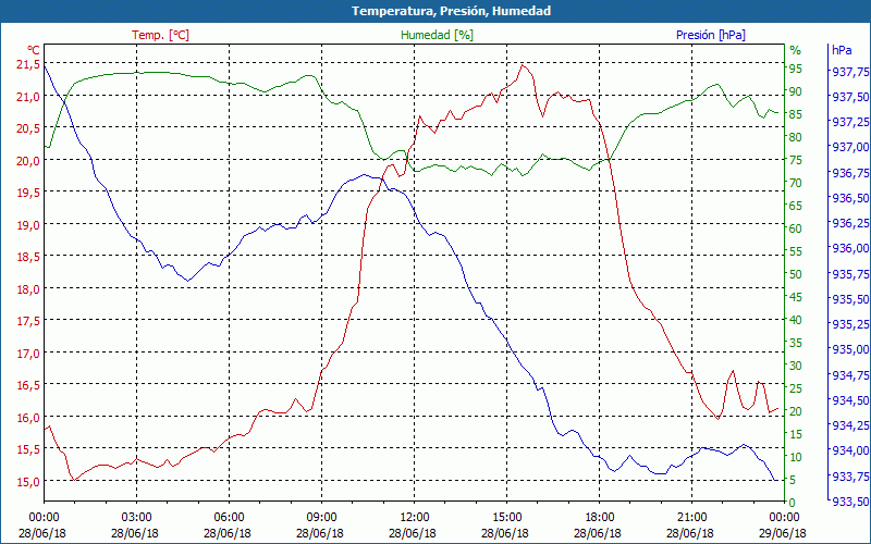 chart