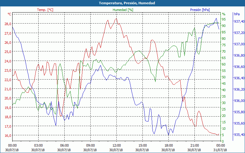 chart