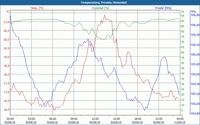 chart