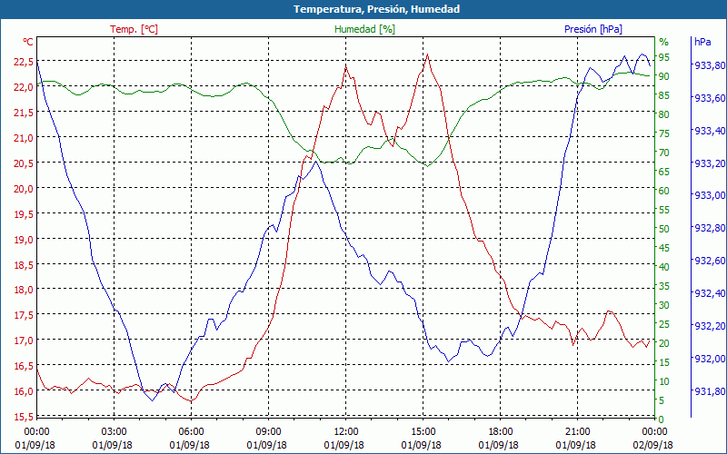 chart