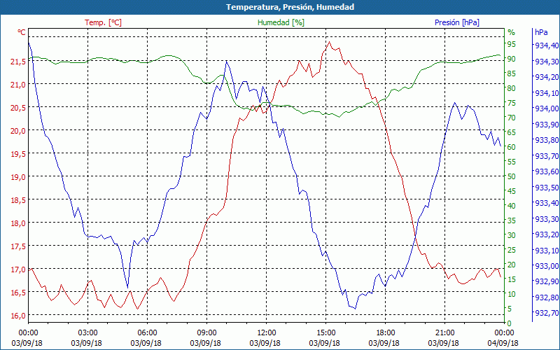 chart