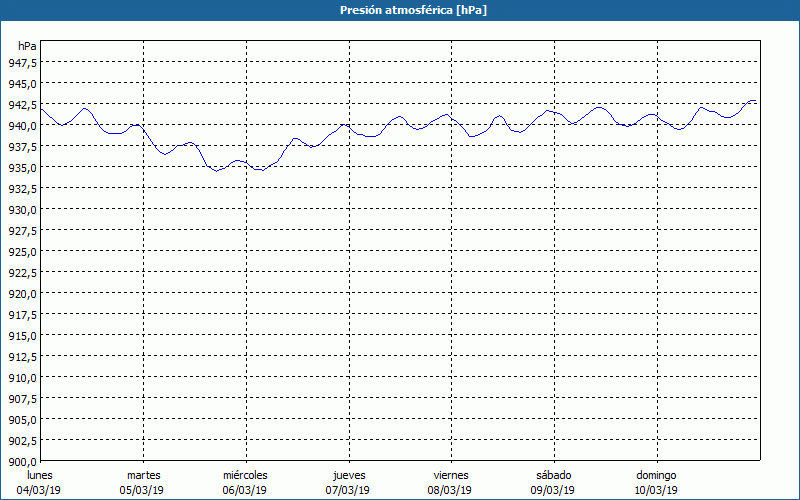 chart