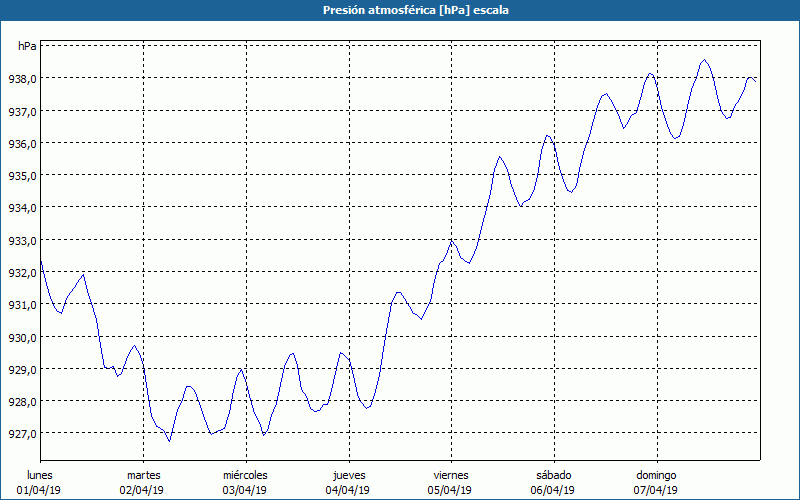 chart