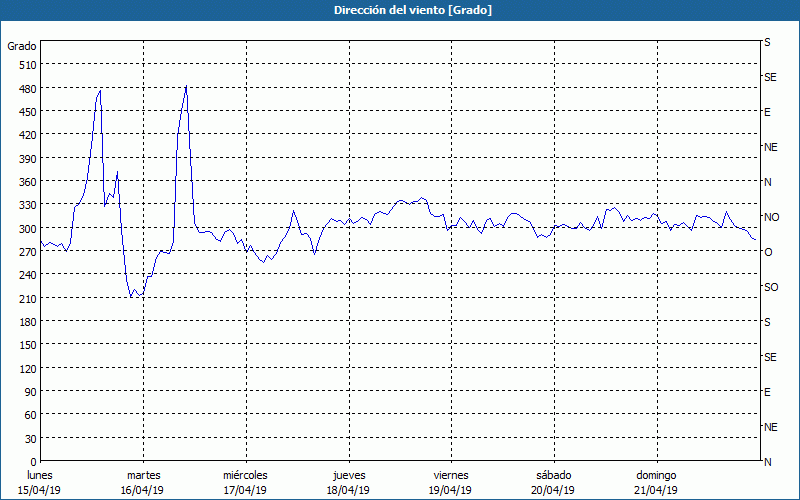 chart