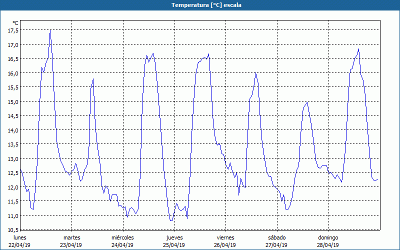 chart