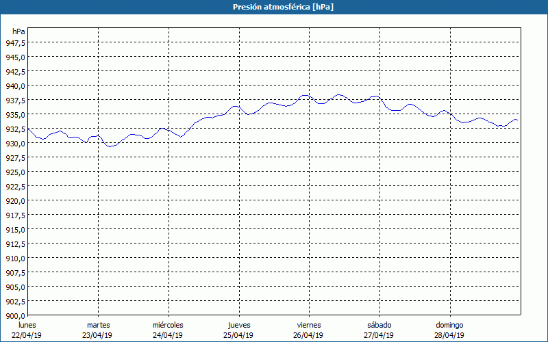 chart