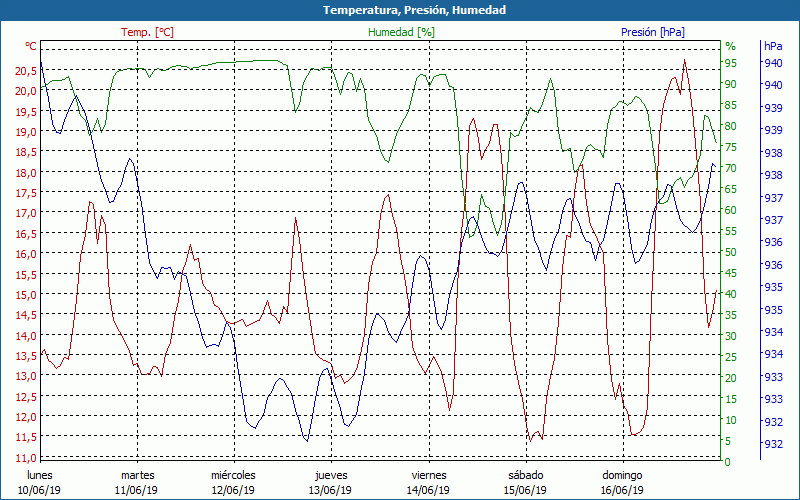 chart