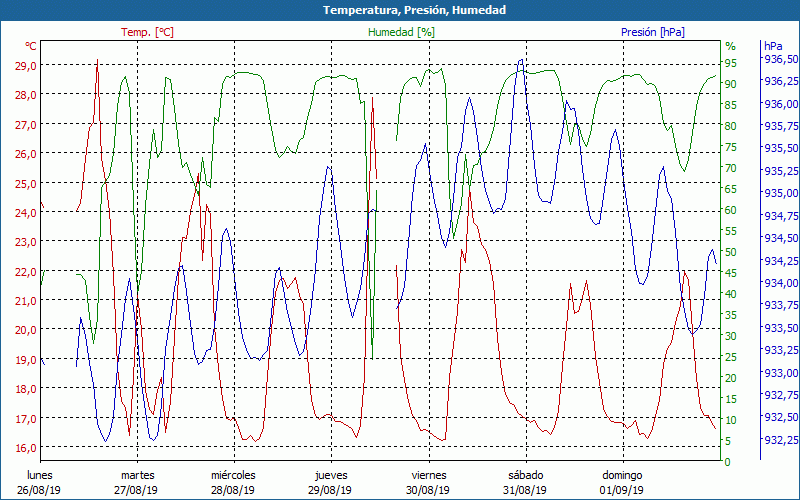 chart