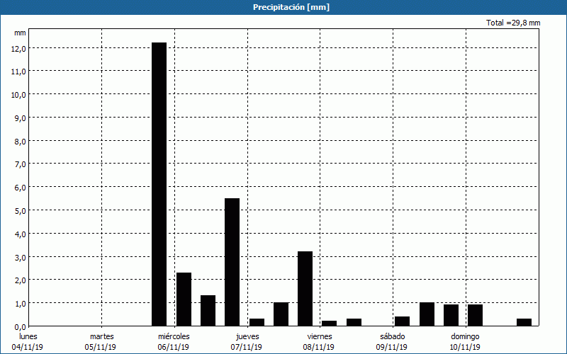 chart