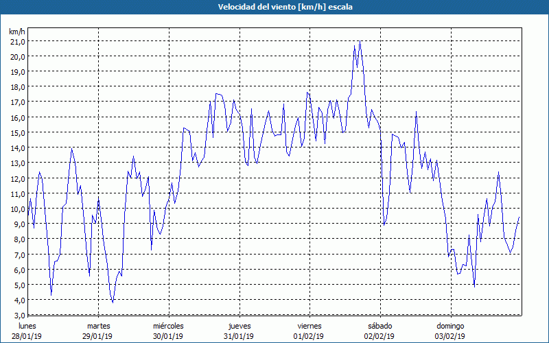 chart