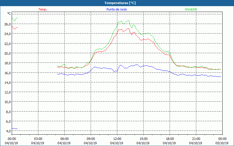 chart