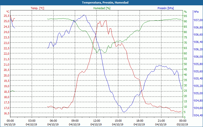 chart