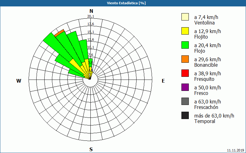 chart