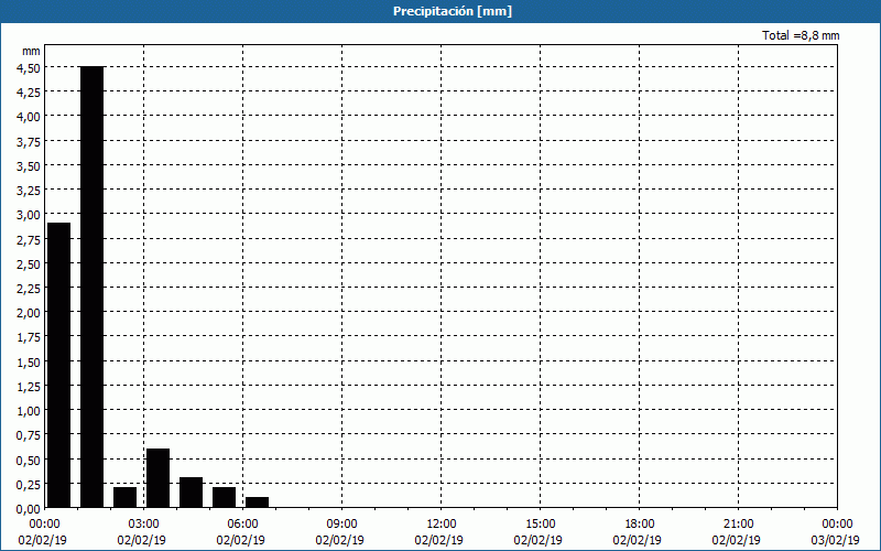 chart