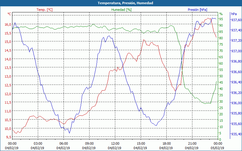 chart