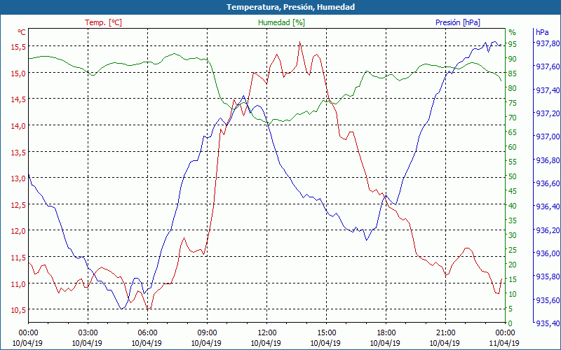 chart