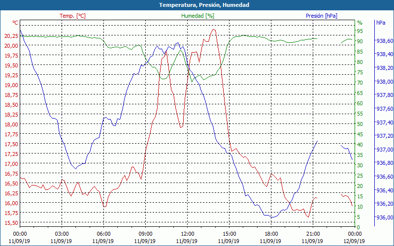 chart