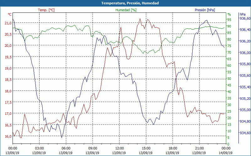 chart