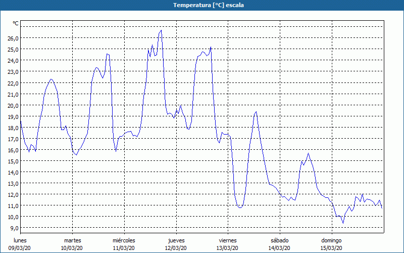 chart