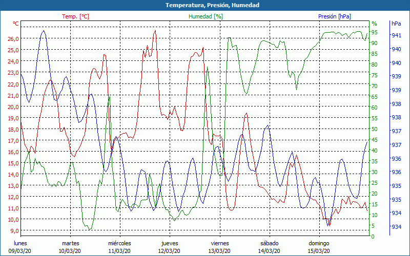 chart