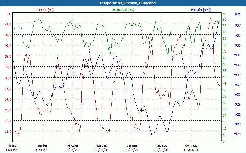 chart